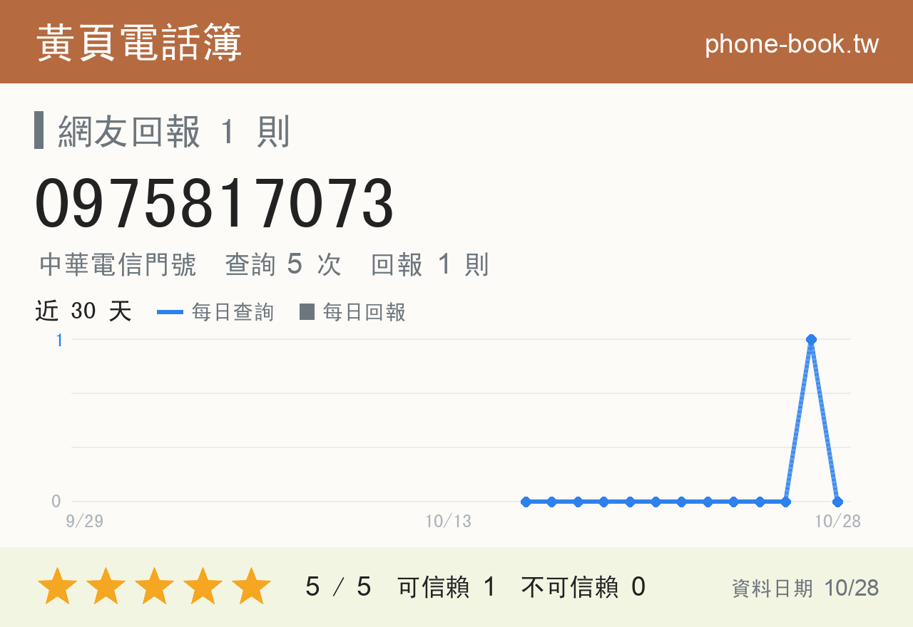 0975817073 評分卡：查詢 5 次、網友回報 1 則