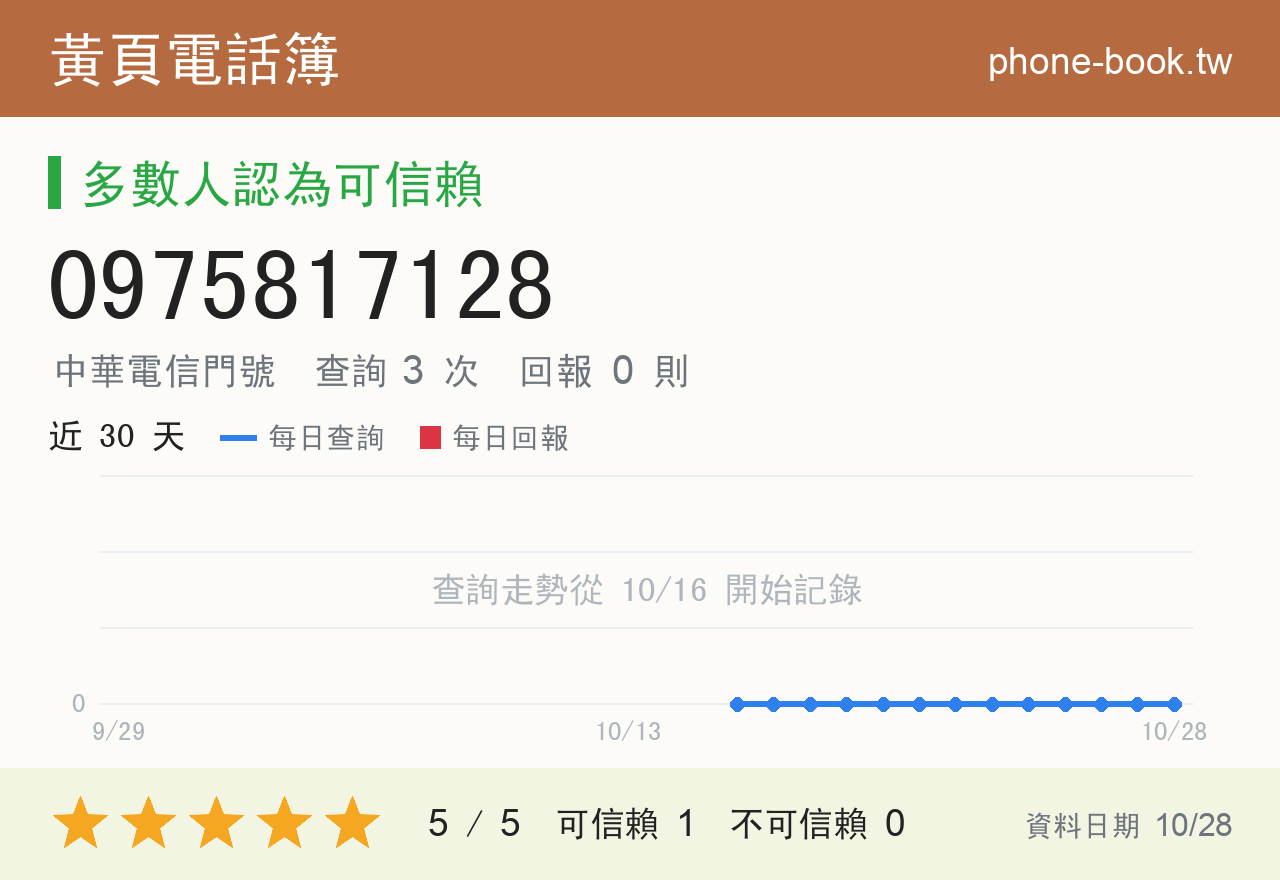 0975817128 評分卡：查詢 3 次、網友回報 0 則