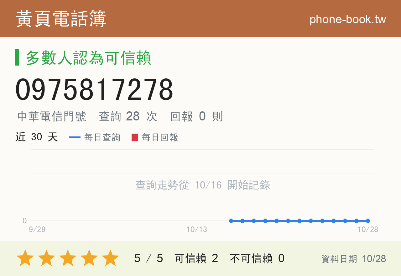 0975817278 評分卡：查詢 28 次、網友回報 0 則