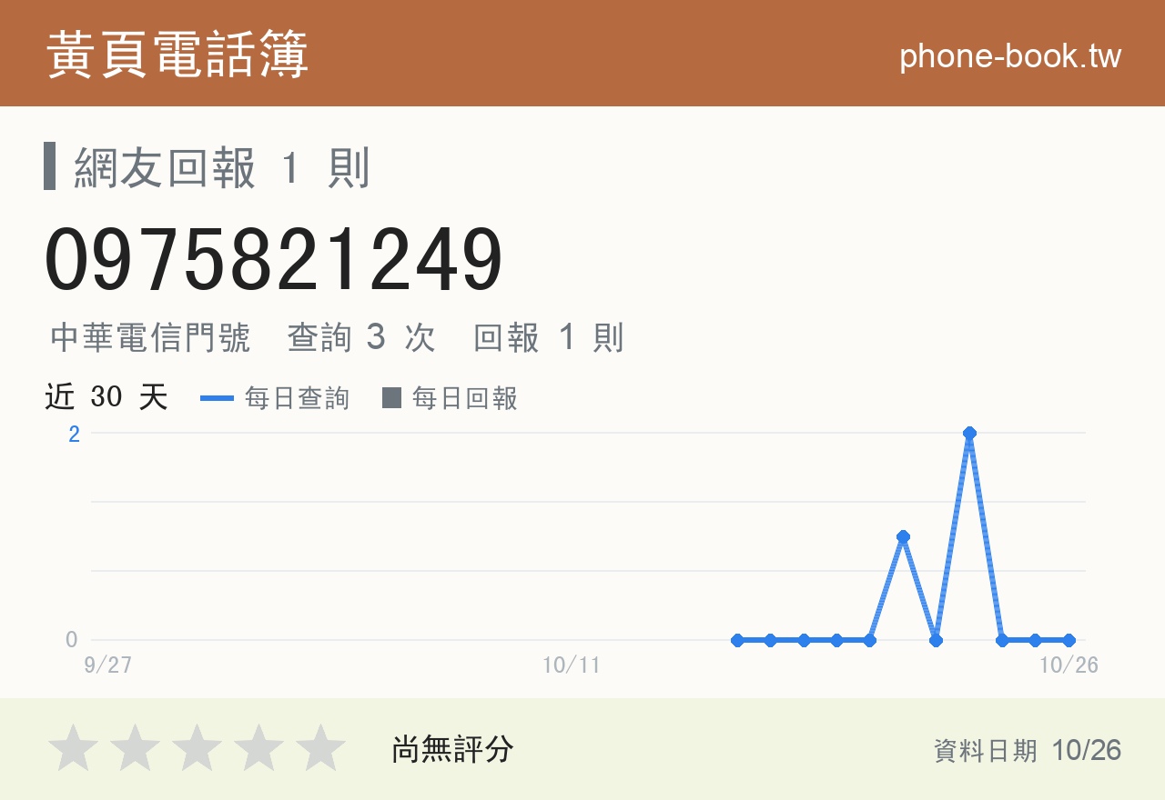 0975821249 評分卡：查詢 3 次、網友回報 1 則