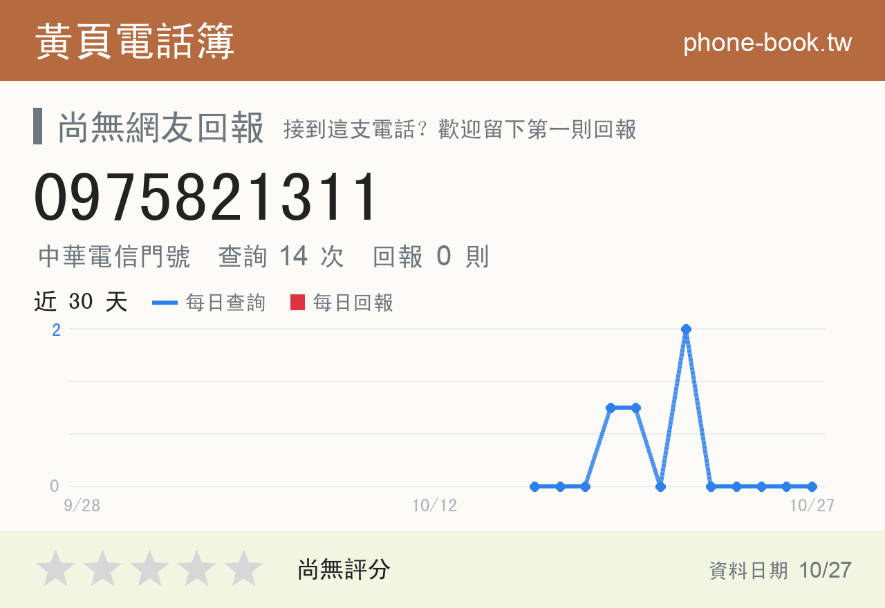 0975821311 評分卡：查詢 14 次、網友回報 0 則