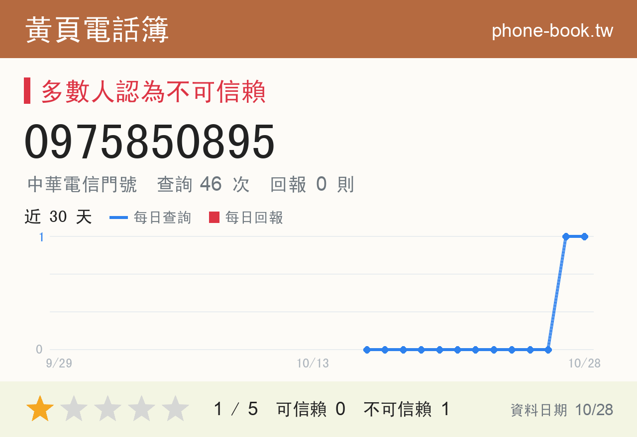 0975850895 評分卡：查詢 46 次、網友回報 0 則