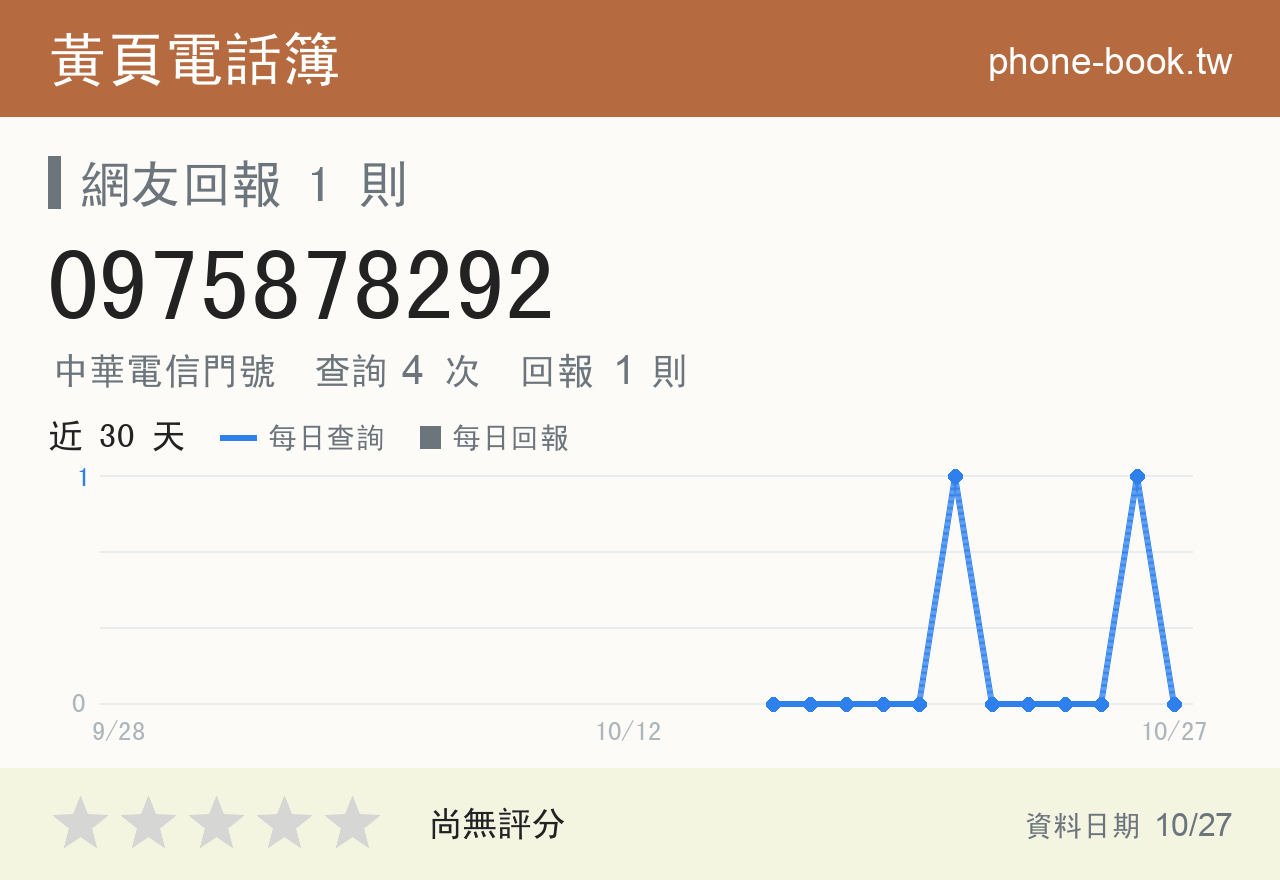 0975878292 評分卡：查詢 4 次、網友回報 1 則