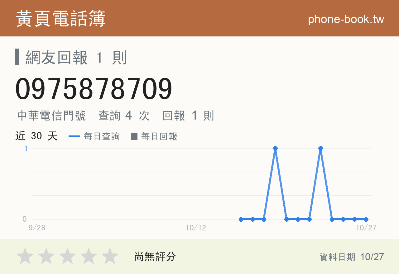 0975878709 評分卡：查詢 4 次、網友回報 1 則