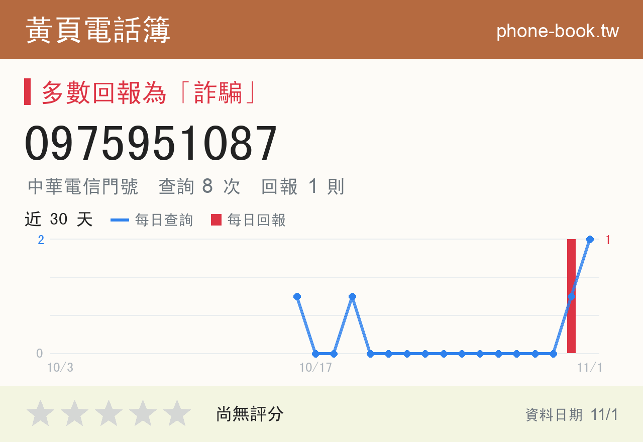 0975951087 評分卡：查詢 8 次、網友回報 1 則