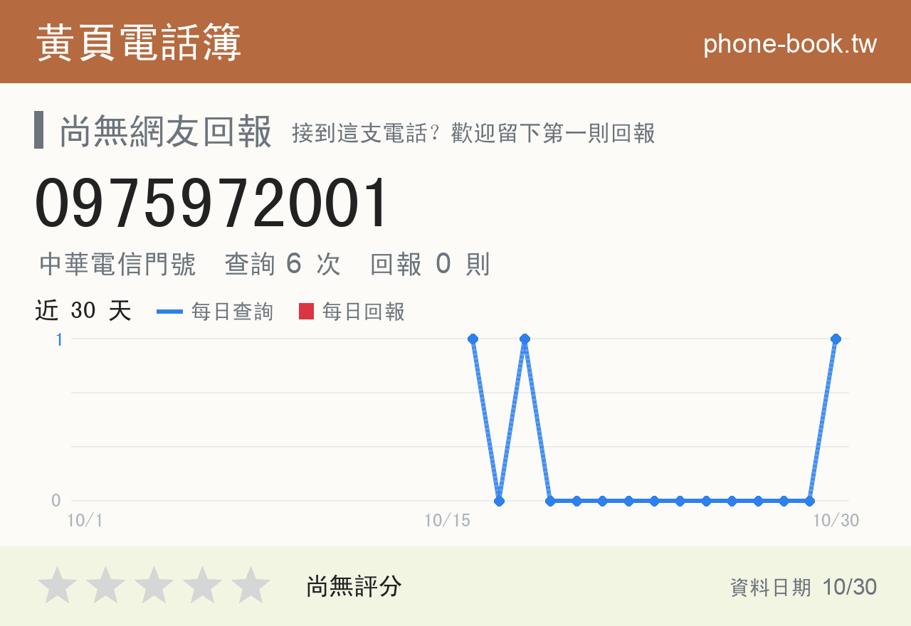 0975972001 評分卡：查詢 6 次、網友回報 0 則