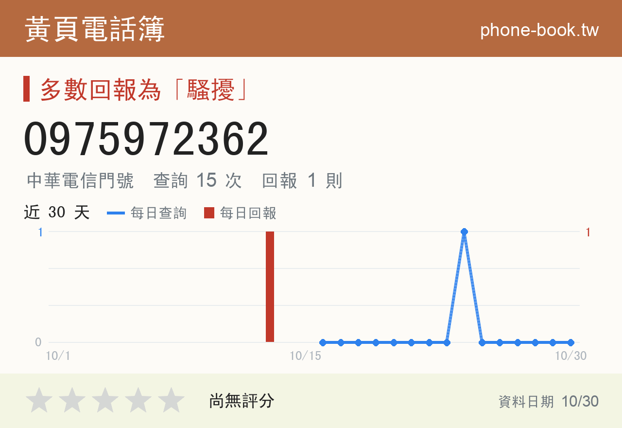 0975972362 評分卡：查詢 15 次、網友回報 1 則