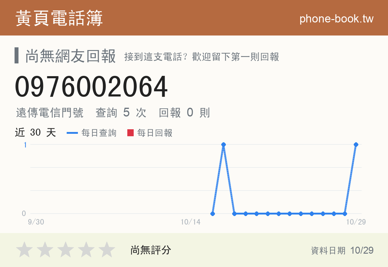 0976002064 評分卡：查詢 5 次、網友回報 0 則