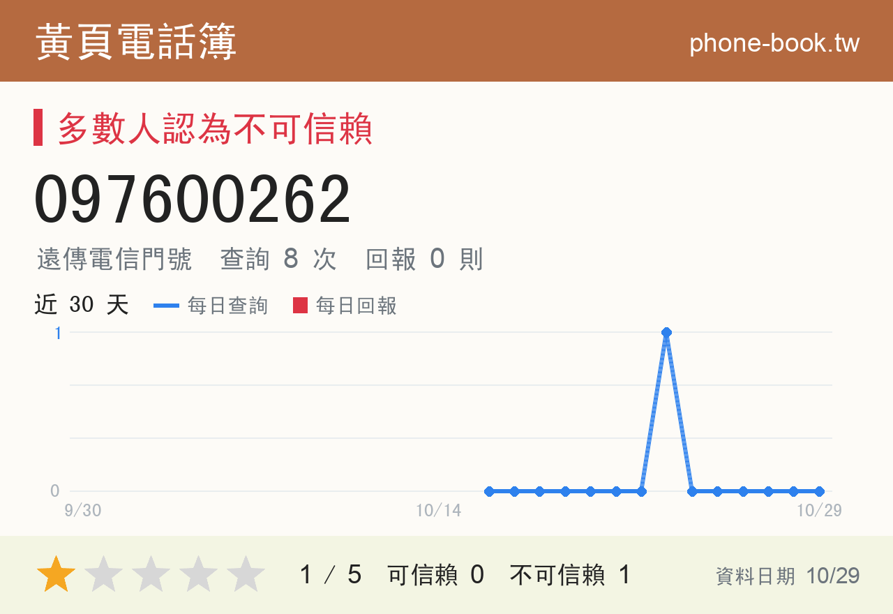 097600262 評分卡：查詢 8 次、網友回報 0 則