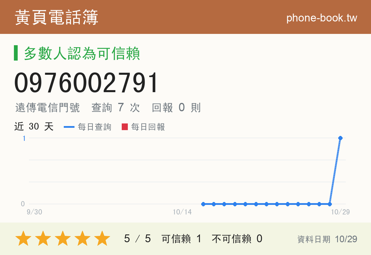 0976002791 評分卡：查詢 7 次、網友回報 0 則