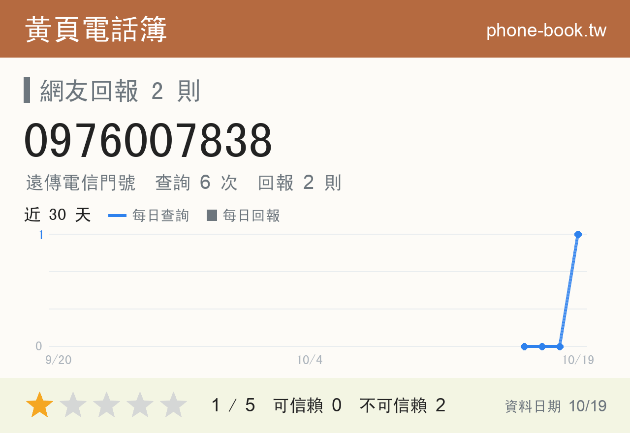 0976007838 評分卡：查詢 6 次、網友回報 2 則