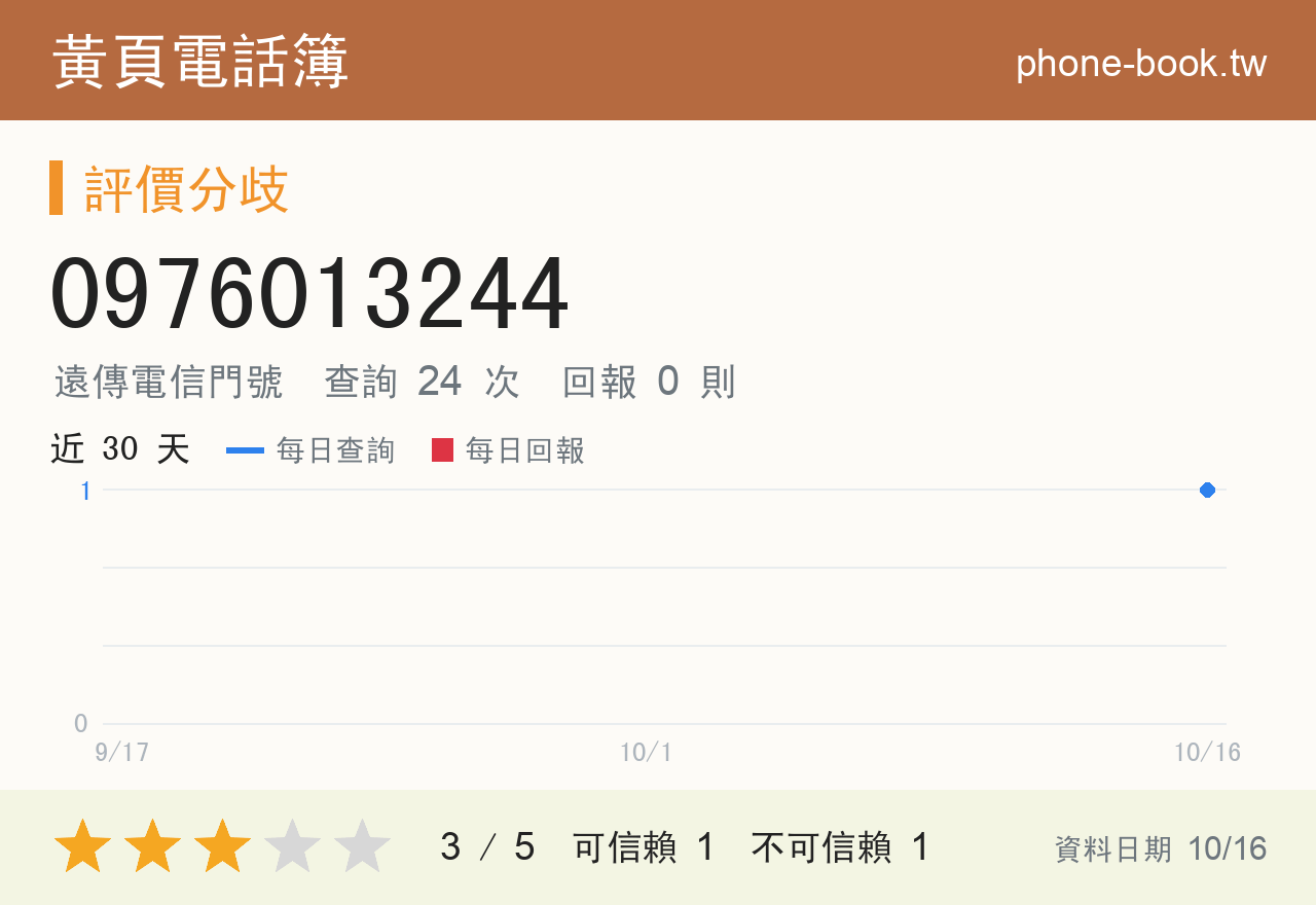 0976013244 評分卡：查詢 24 次、網友回報 0 則
