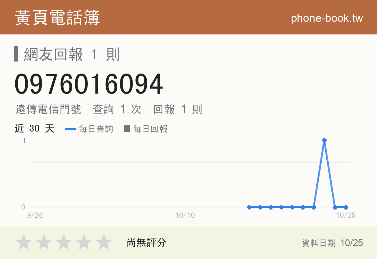 0976016094 評分卡：查詢 1 次、網友回報 1 則