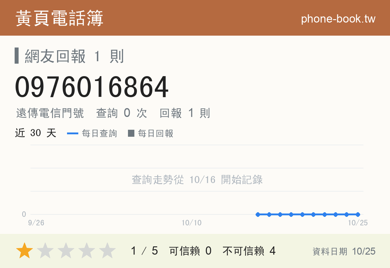 0976016864 評分卡：查詢 0 次、網友回報 1 則