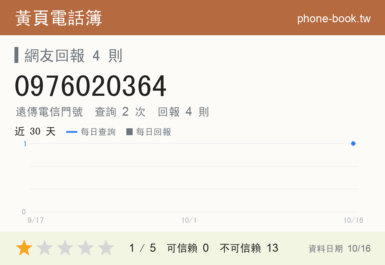 0976020364 評分卡：查詢 2 次、網友回報 4 則