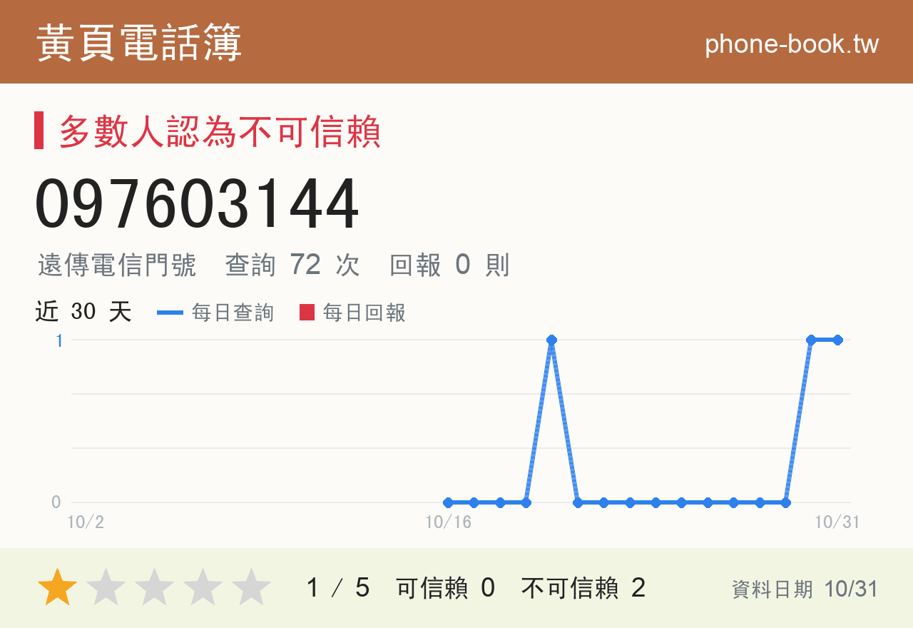 097603144 評分卡：查詢 72 次、網友回報 0 則