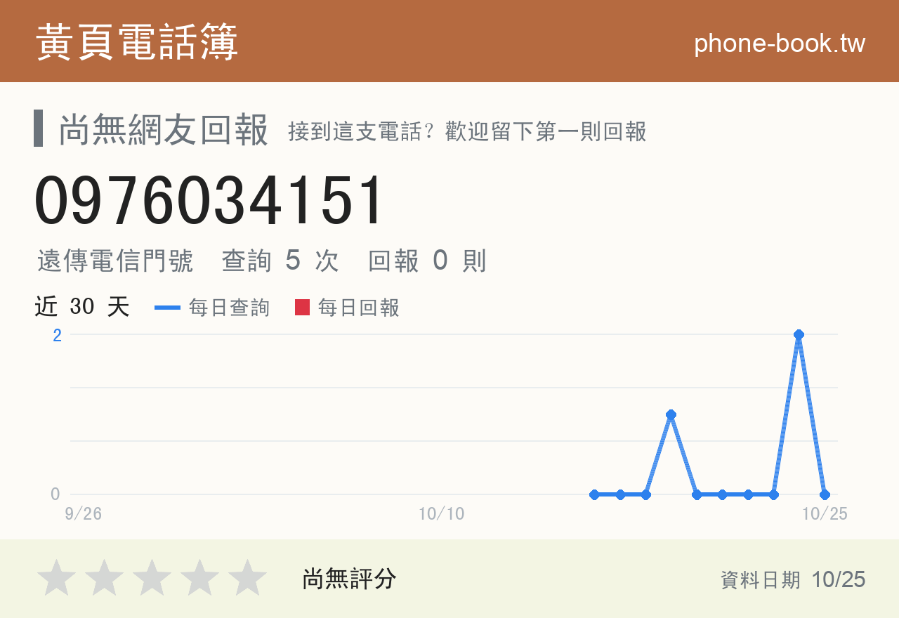 0976034151 評分卡：查詢 5 次、網友回報 0 則