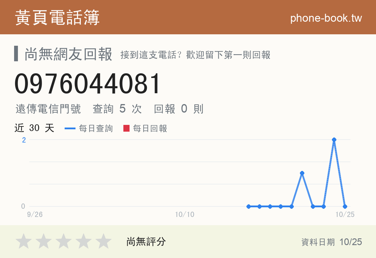 0976044081 評分卡：查詢 5 次、網友回報 0 則