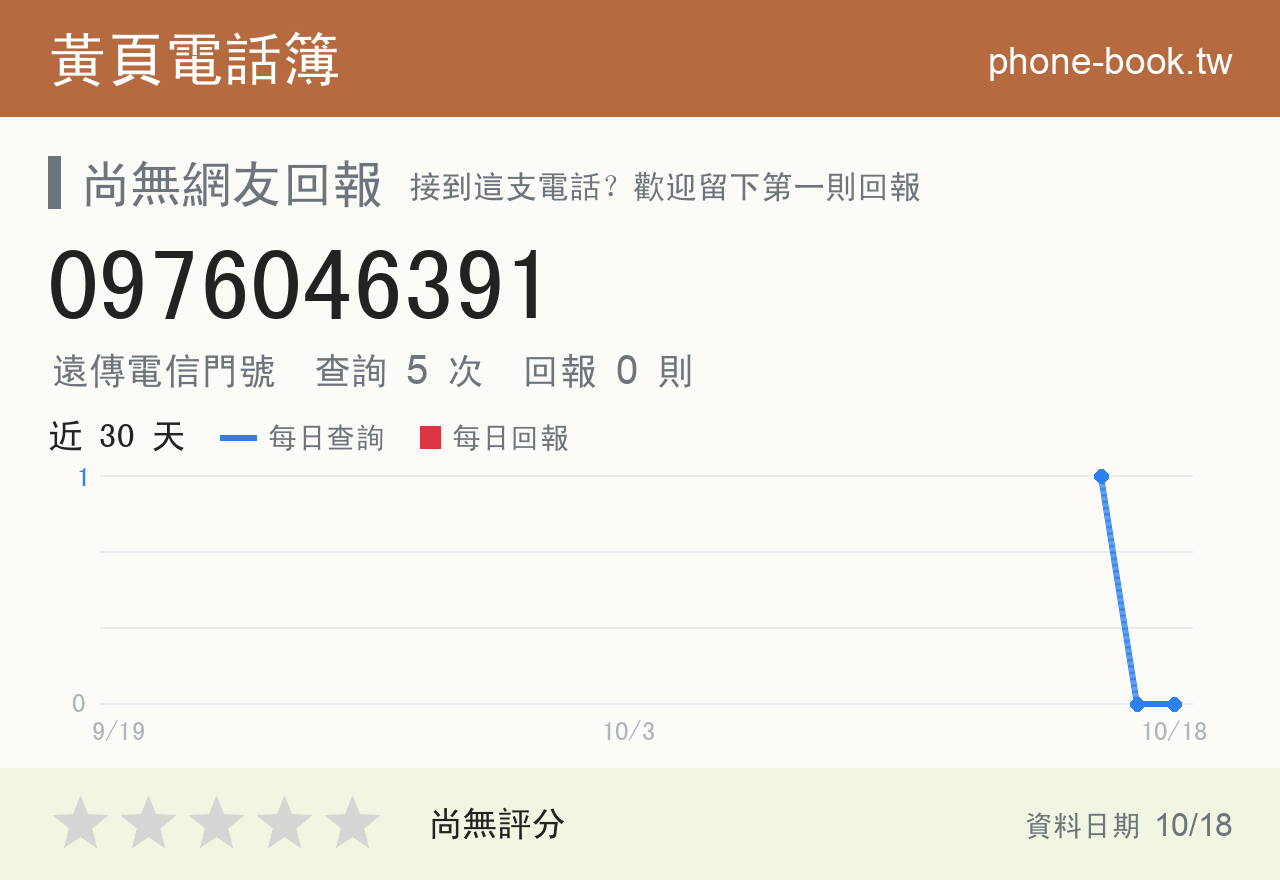 0976046391 評分卡：查詢 5 次、網友回報 0 則