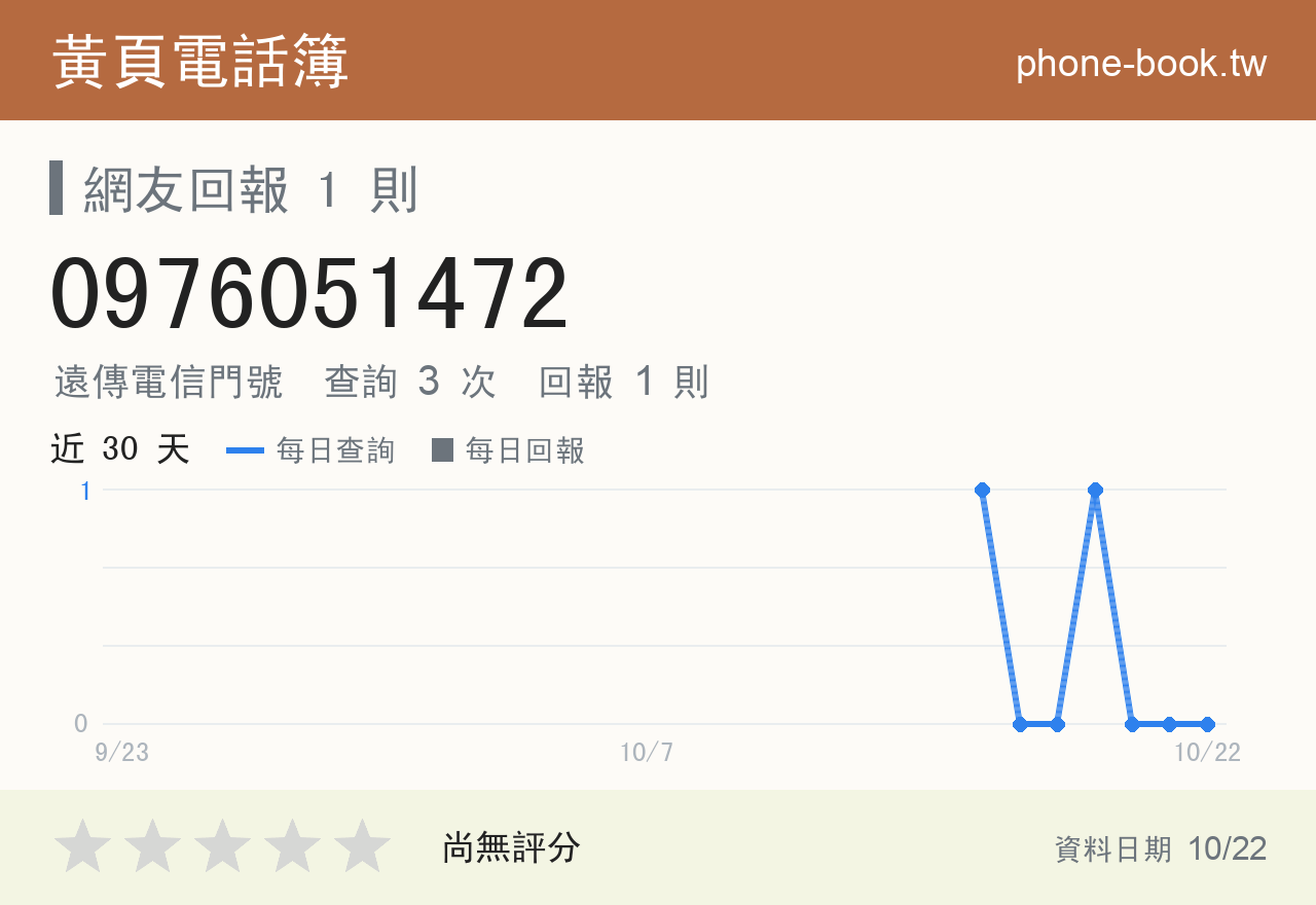 0976051472 評分卡：查詢 3 次、網友回報 1 則