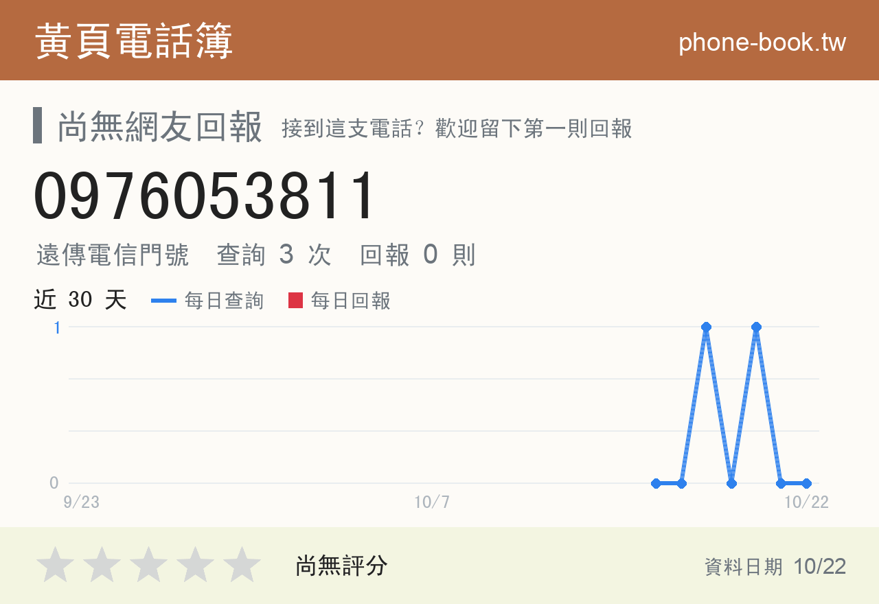 0976053811 評分卡：查詢 3 次、網友回報 0 則