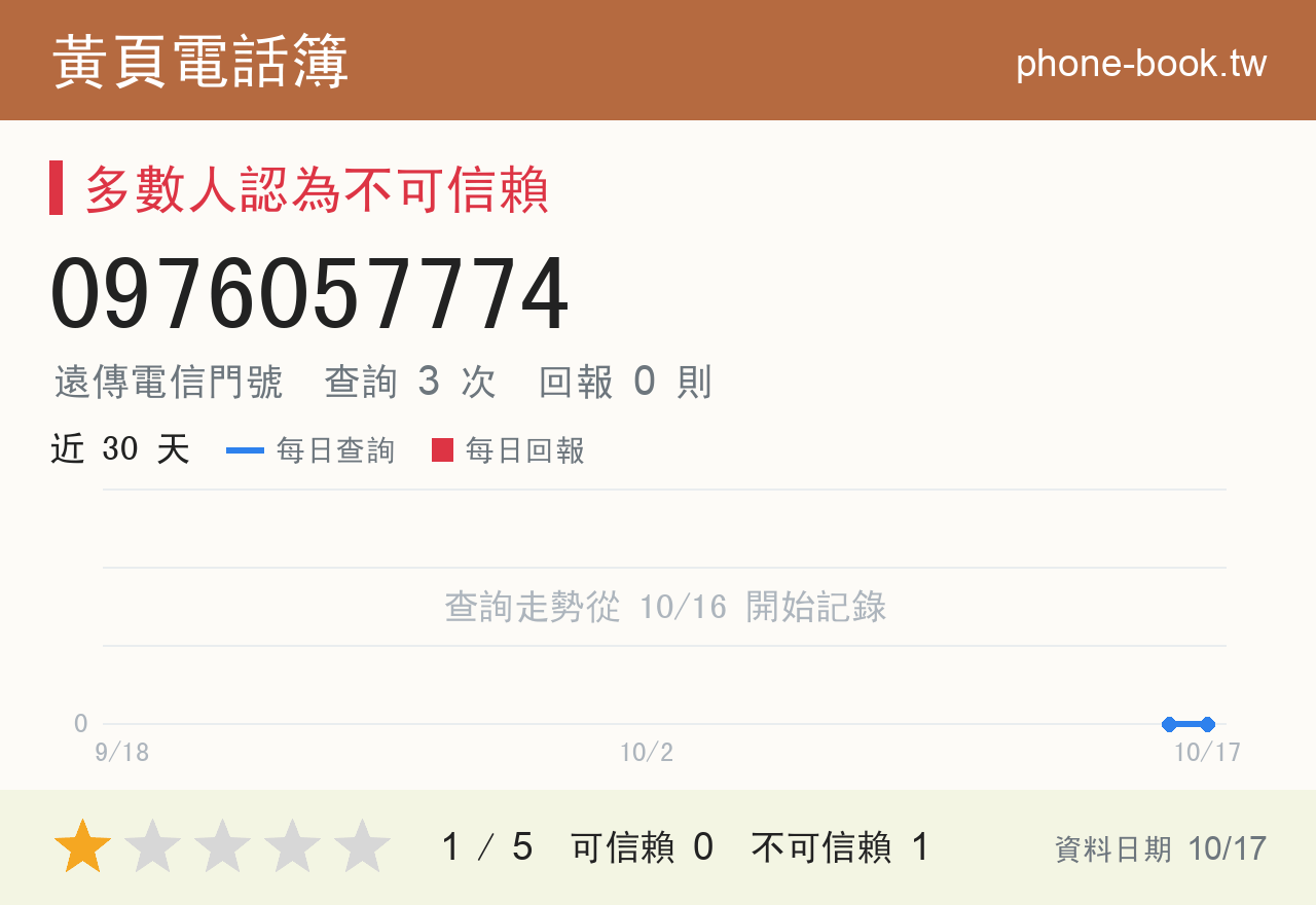 0976057774 評分卡：查詢 3 次、網友回報 0 則