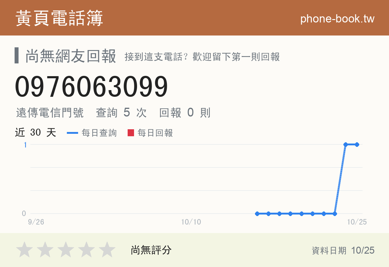 0976063099 評分卡：查詢 5 次、網友回報 0 則