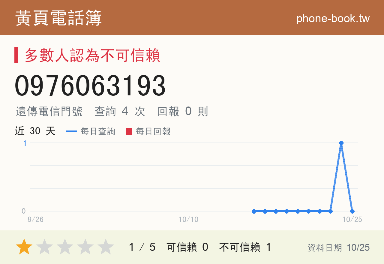 0976063193 評分卡：查詢 5 次、網友回報 0 則