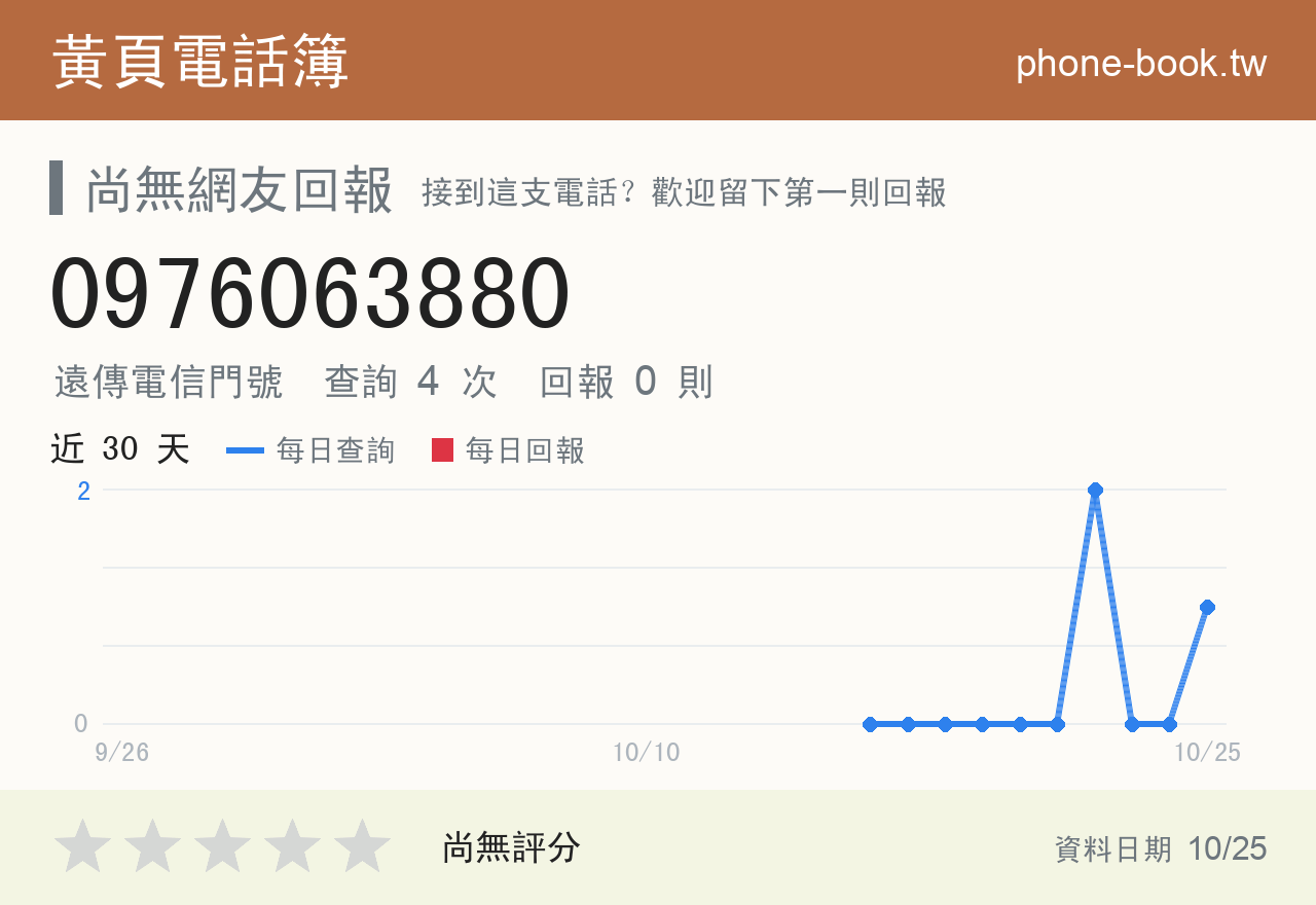 0976063880 評分卡：查詢 3 次、網友回報 0 則