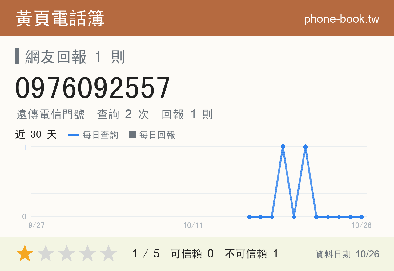 0976092557 評分卡：查詢 2 次、網友回報 1 則