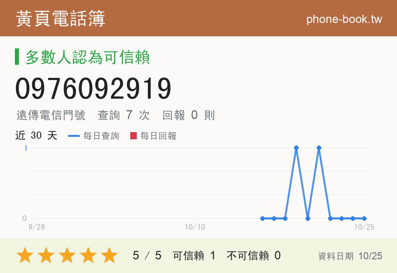0976092919 評分卡：查詢 7 次、網友回報 0 則