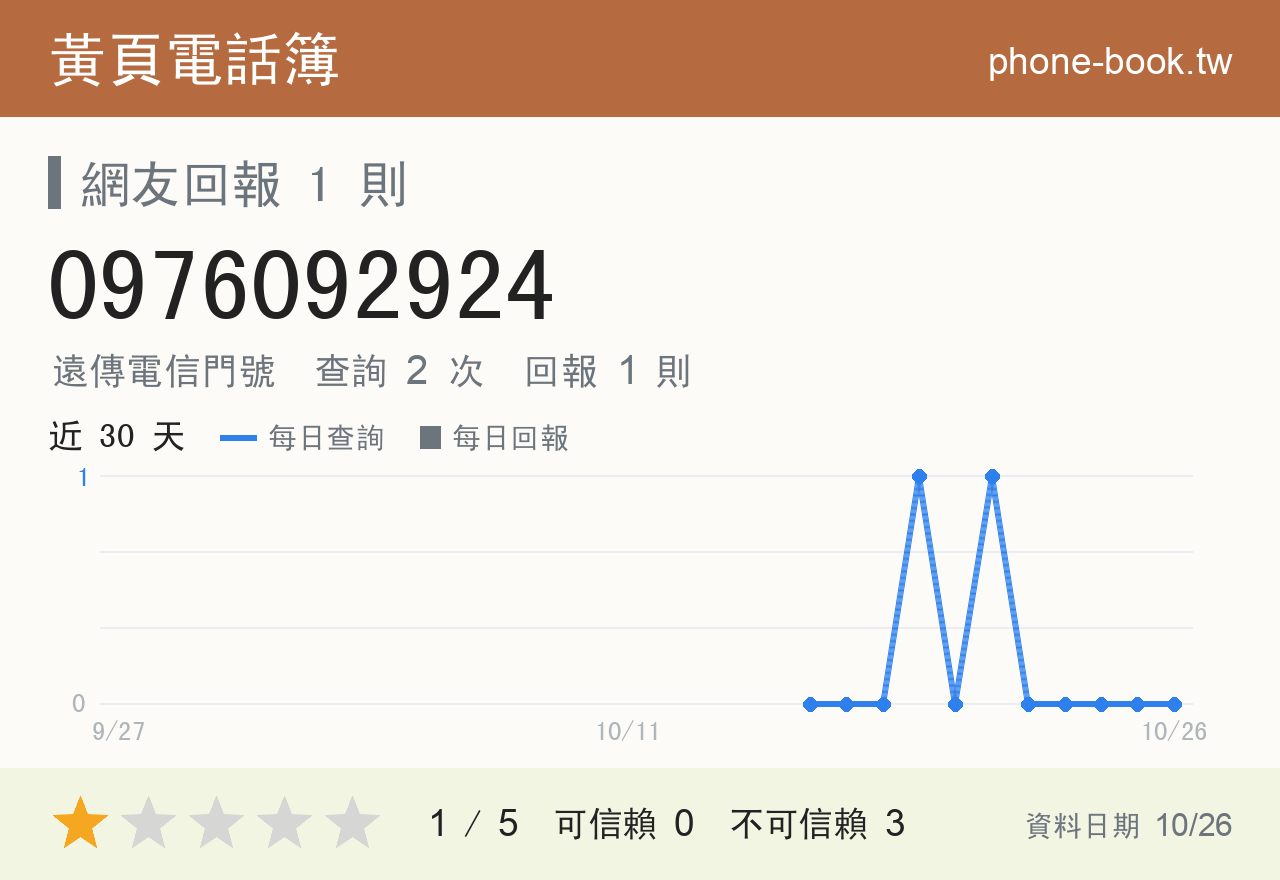 0976092924 評分卡：查詢 2 次、網友回報 1 則
