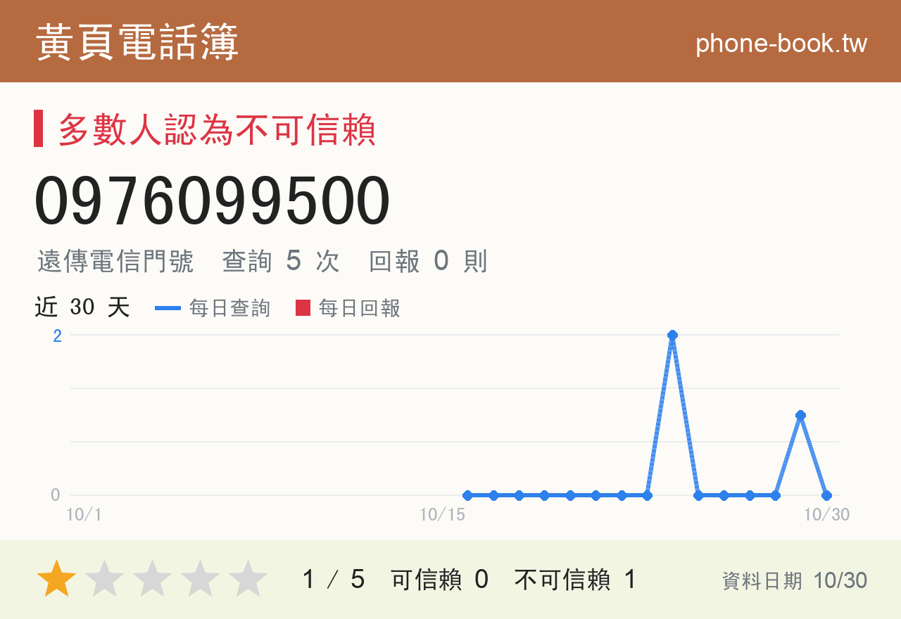 0976099500 評分卡：查詢 5 次、網友回報 0 則