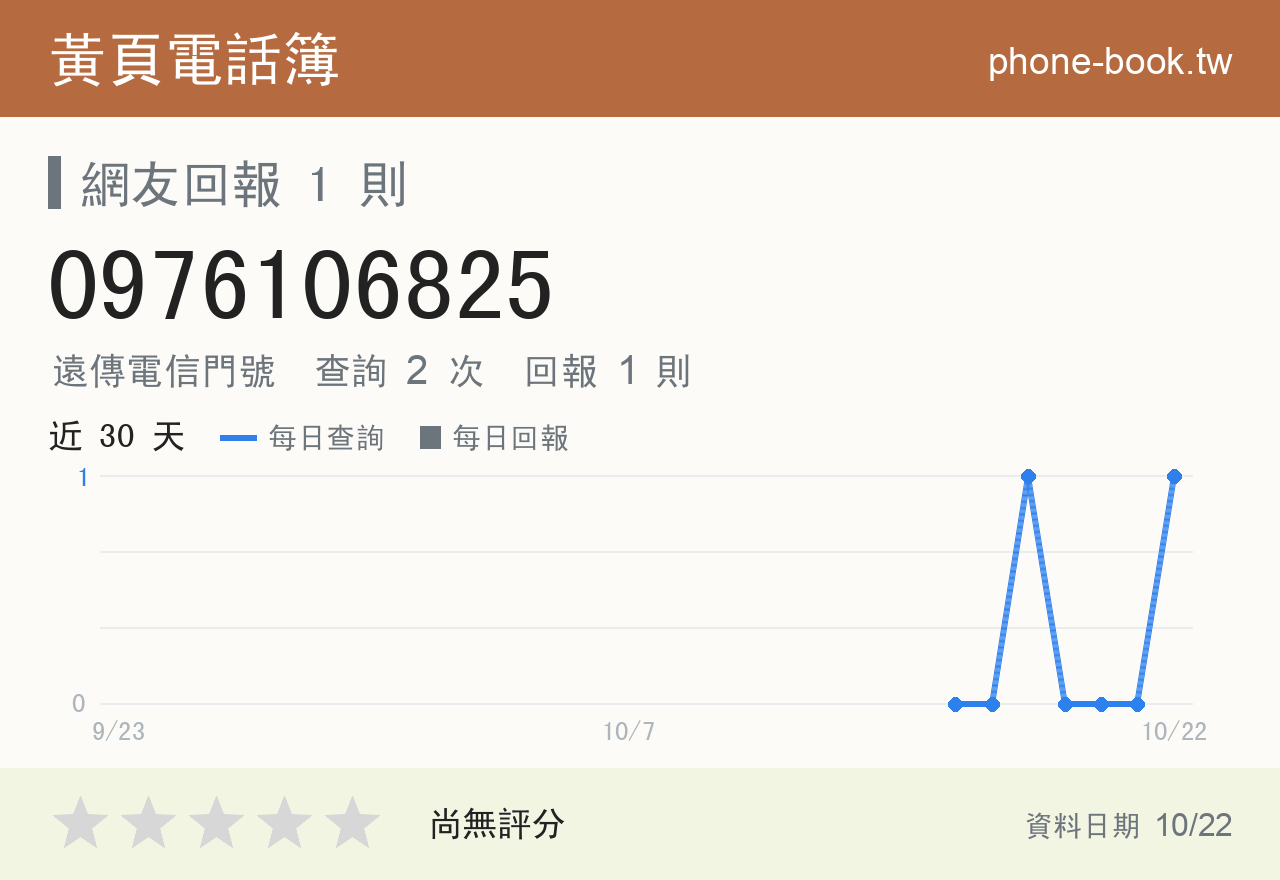 0976106825 評分卡：查詢 2 次、網友回報 1 則