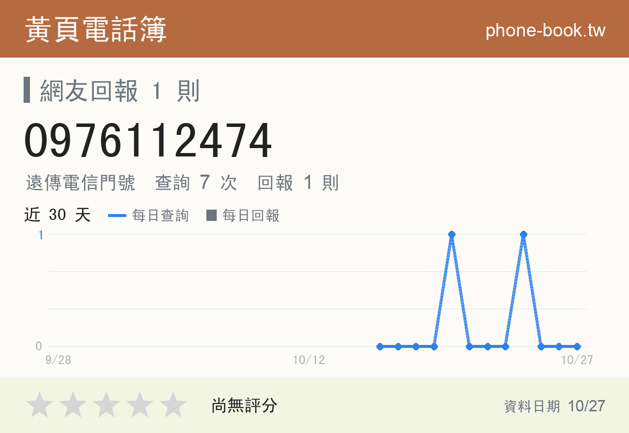 0976112474 評分卡：查詢 7 次、網友回報 1 則