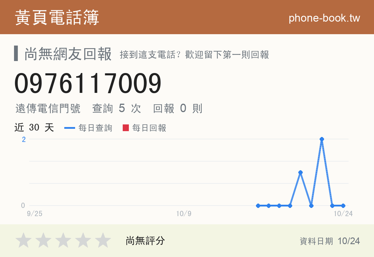 0976117009 評分卡：查詢 5 次、網友回報 0 則