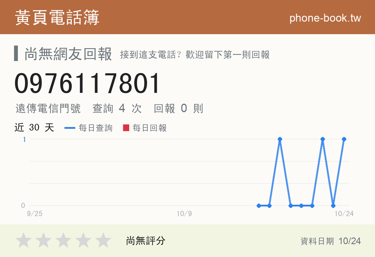 0976117801 評分卡：查詢 4 次、網友回報 0 則