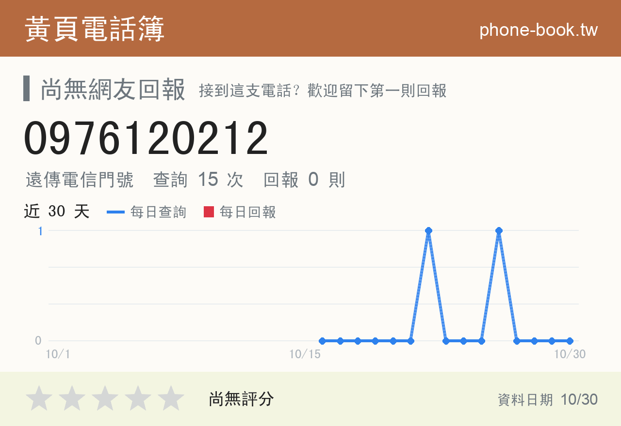 0976120212 評分卡：查詢 15 次、網友回報 0 則