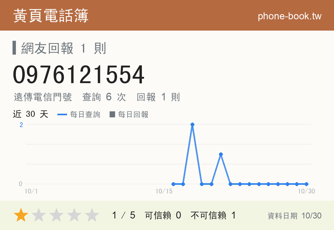 0976121554 評分卡：查詢 6 次、網友回報 1 則