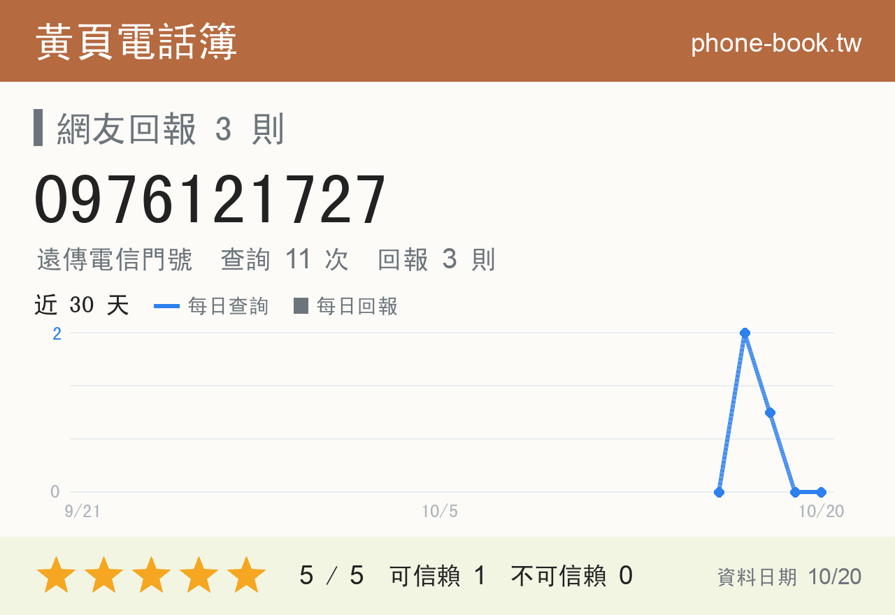 0976121727 評分卡：查詢 11 次、網友回報 3 則