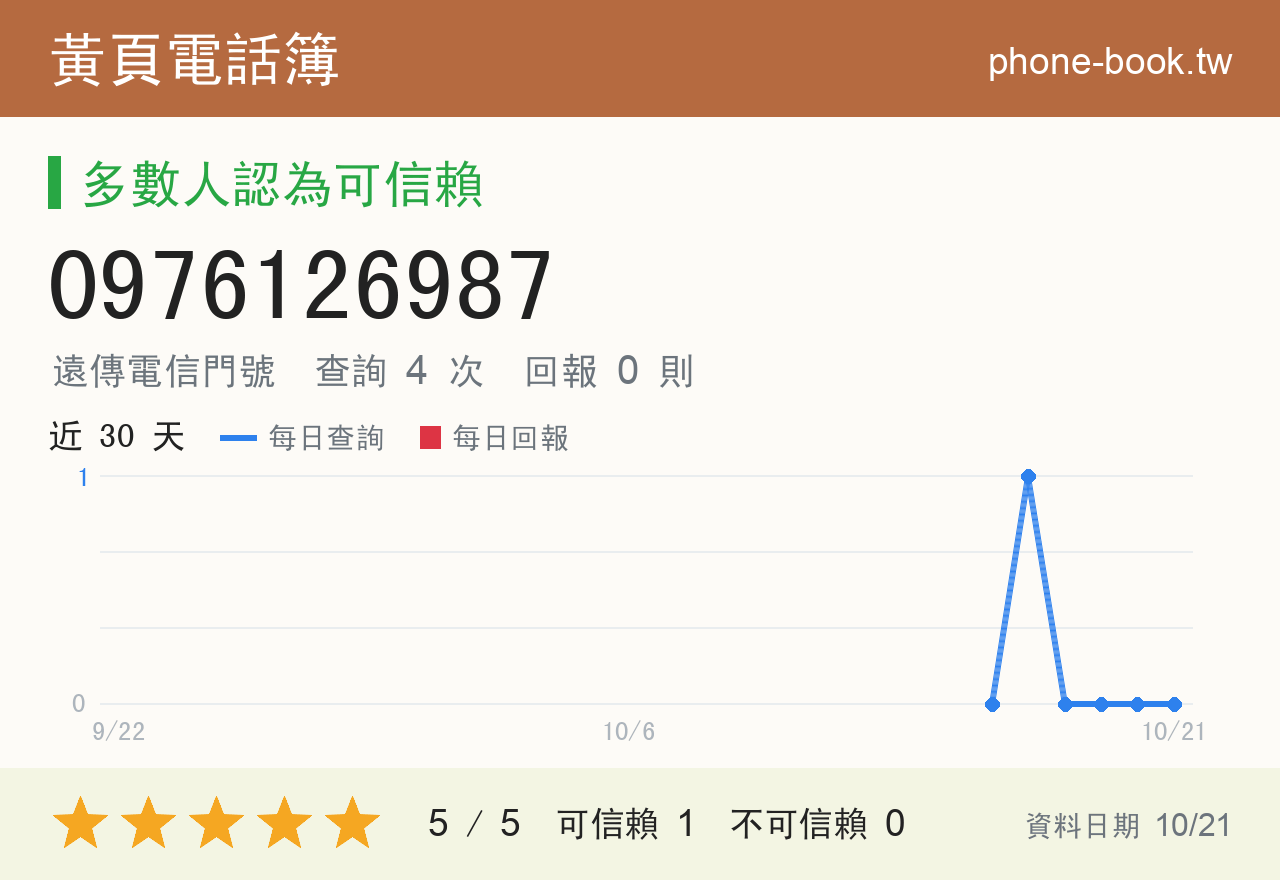 0976126987 評分卡：查詢 4 次、網友回報 0 則