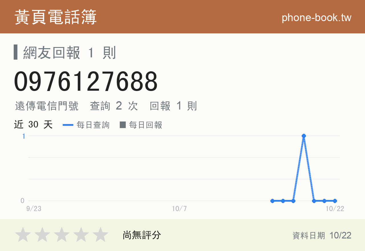 0976127688 評分卡：查詢 2 次、網友回報 1 則