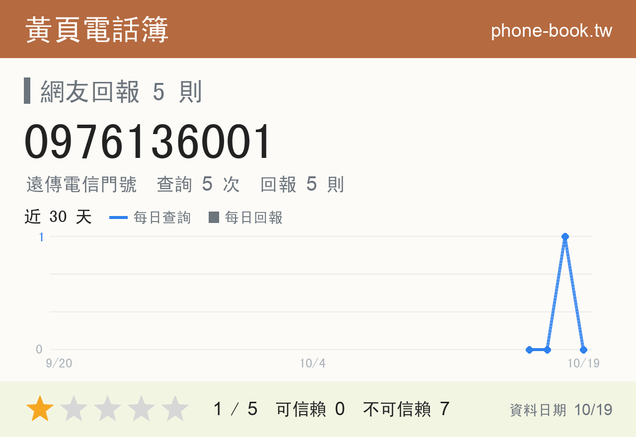 0976136001 評分卡：查詢 5 次、網友回報 5 則