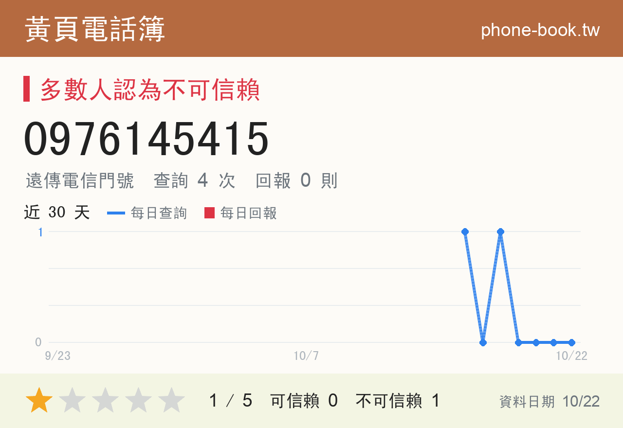 0976145415 評分卡：查詢 4 次、網友回報 0 則