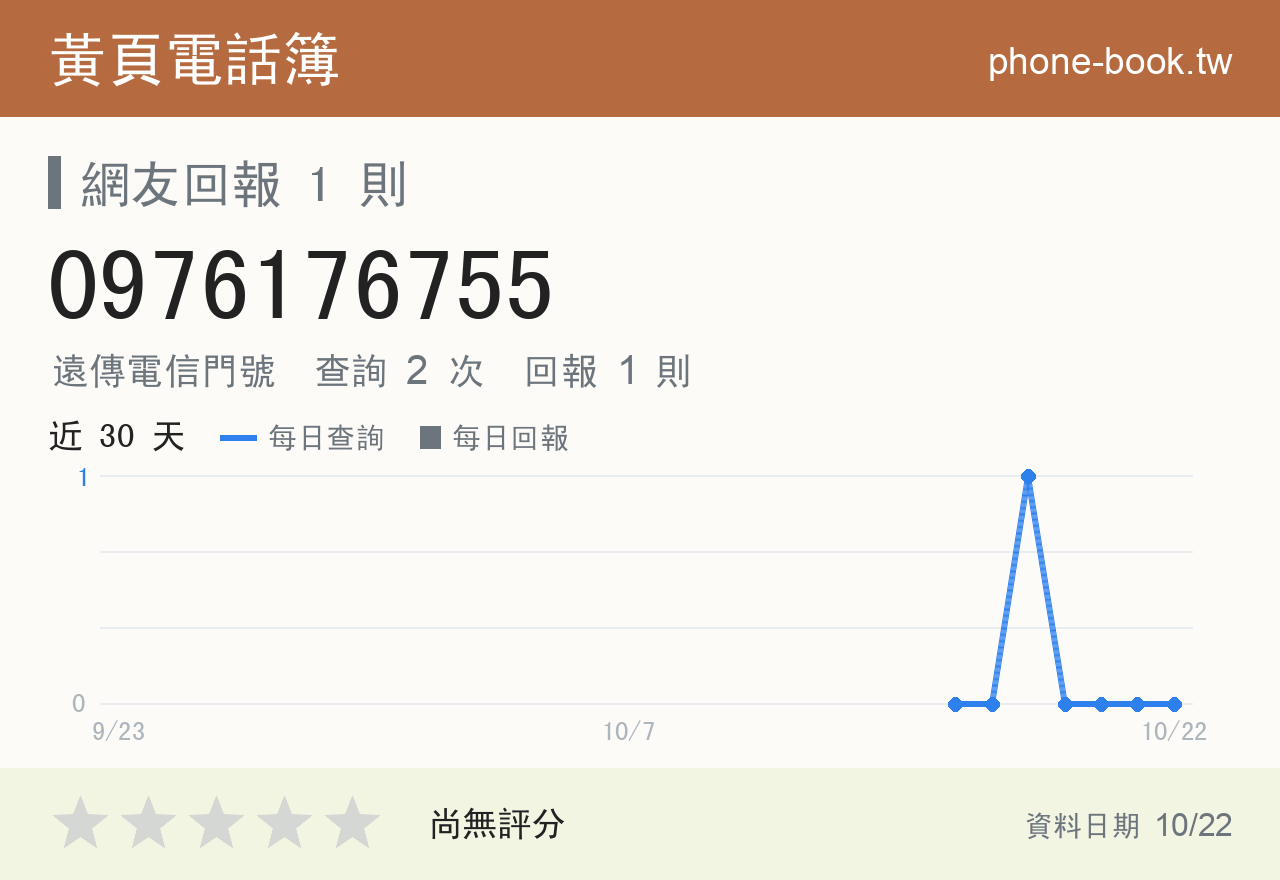 0976176755 評分卡：查詢 2 次、網友回報 1 則