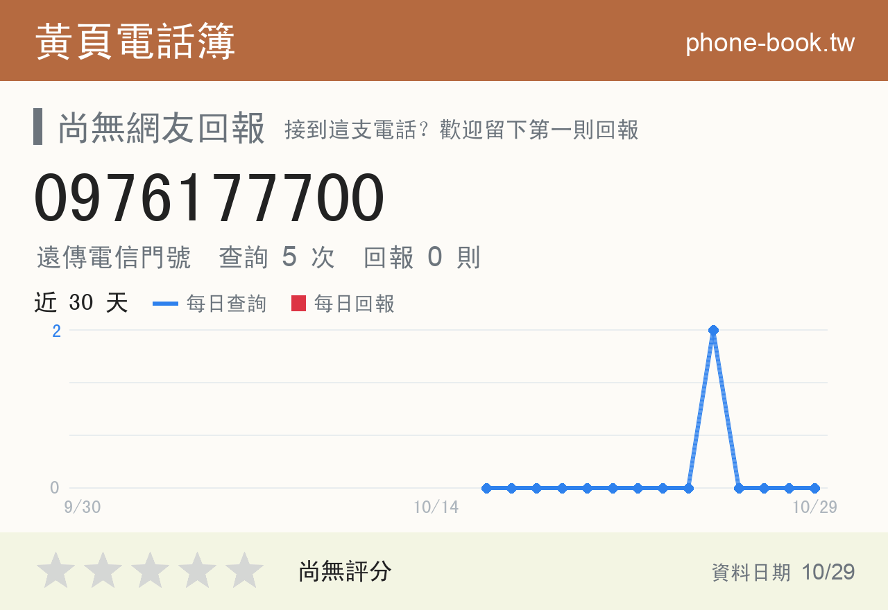 0976177700 評分卡：查詢 5 次、網友回報 0 則