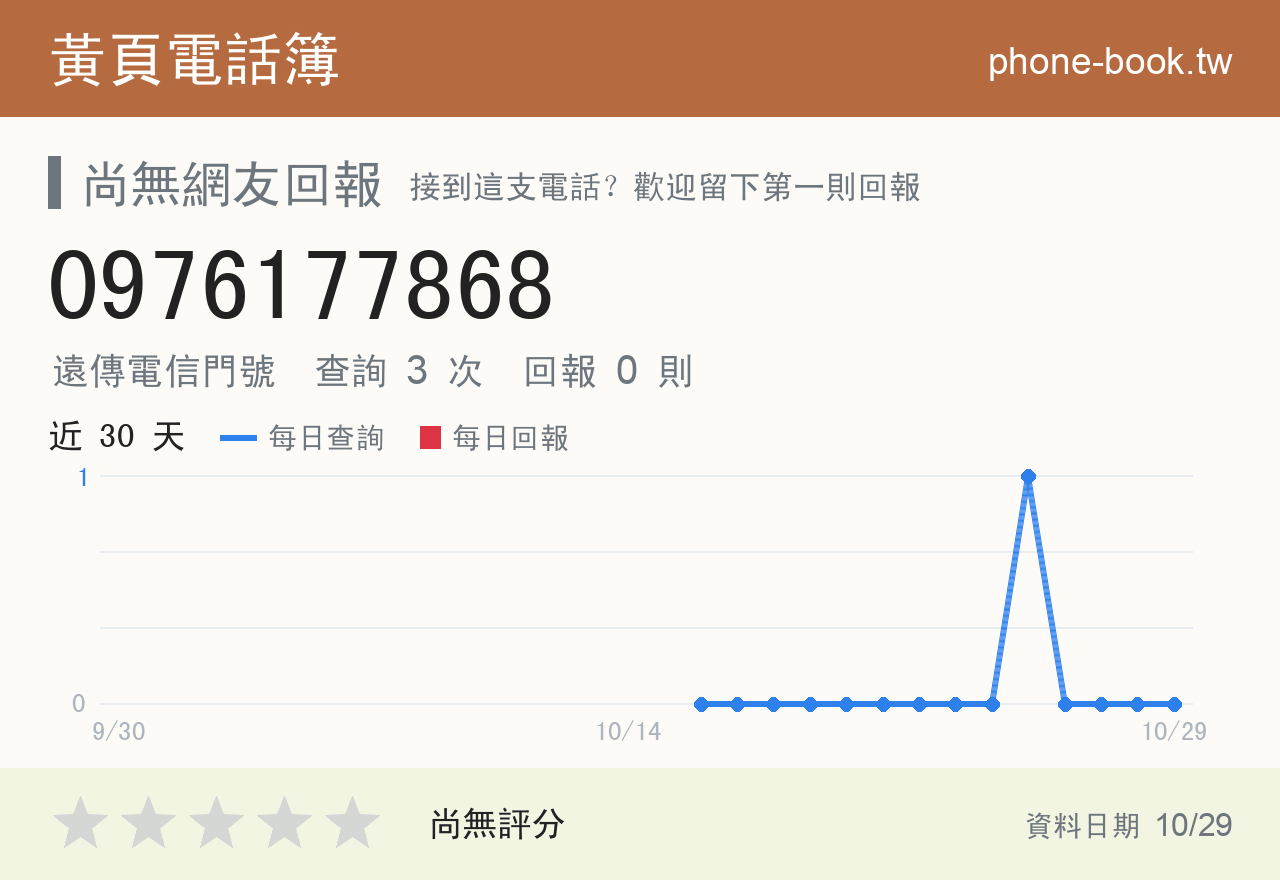0976177868 評分卡：查詢 3 次、網友回報 0 則