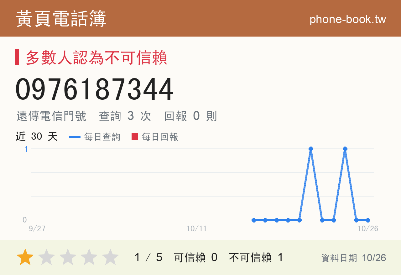0976187344 評分卡：查詢 3 次、網友回報 0 則