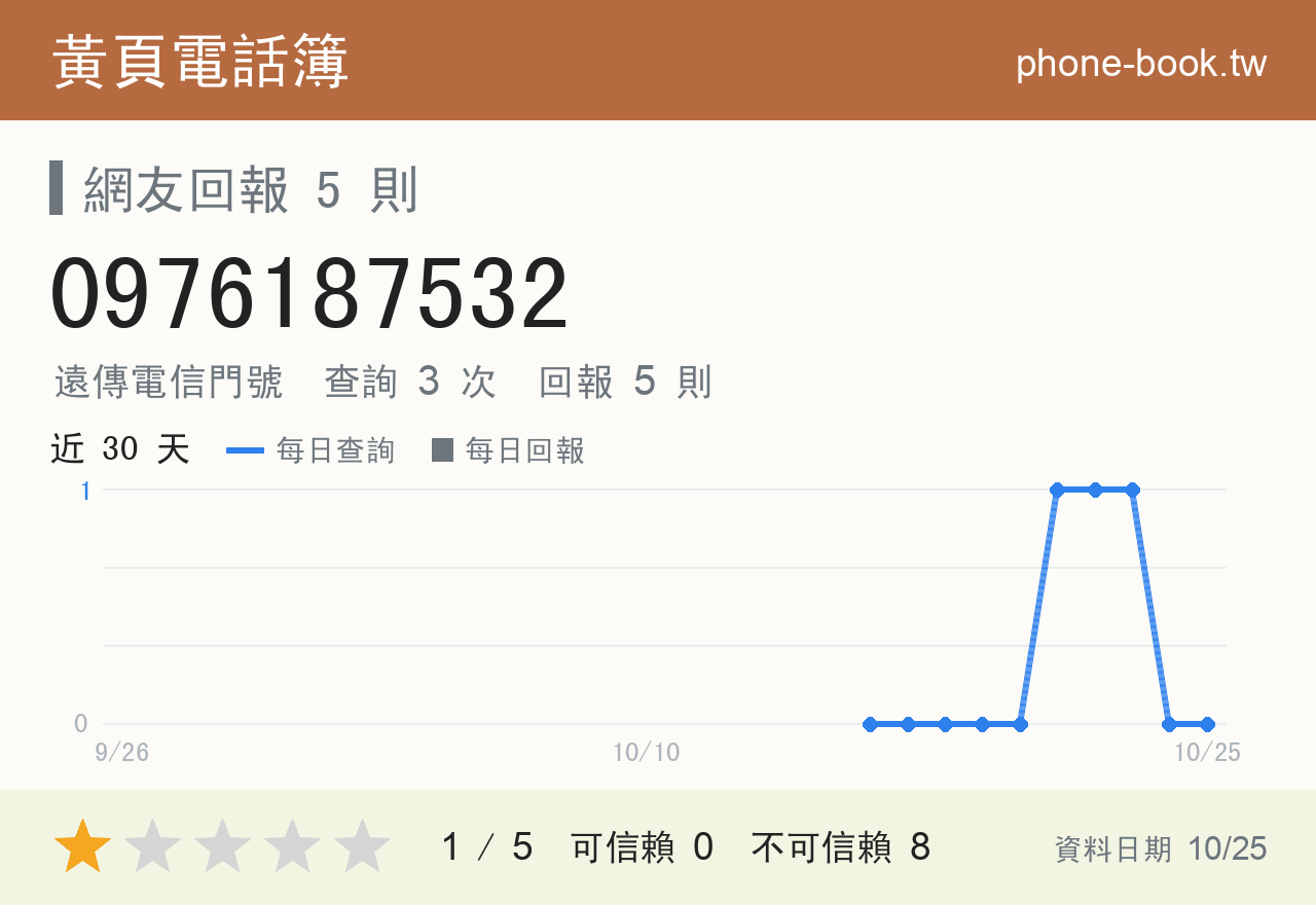 0976187532 評分卡：查詢 3 次、網友回報 5 則