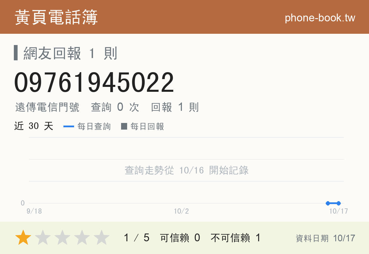 09761945022 評分卡：查詢 0 次、網友回報 1 則